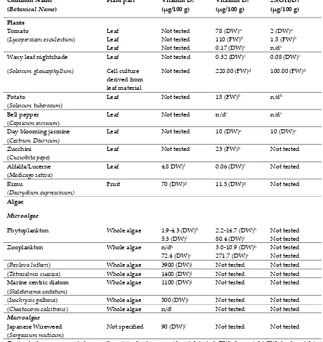 Table 1. Content of vitamin D2, vitamin D3 and 25-hydroxyvitamin D3 in plants, microalgae and macroalgae derived from previously published literature