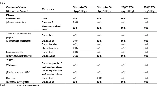 Table 4. New data on the content (dry weight) of vitamin D2, vitamin D3, 25-hydroxyvitamin D2 and 