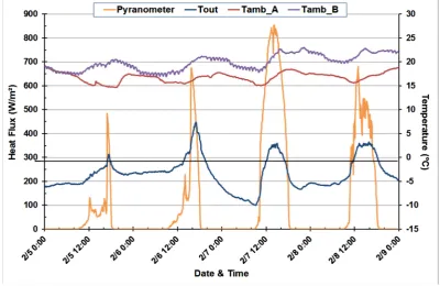 Figure 6. Solar irradiation, temperature and heat fluxes measured on the outside and on the inside surface of the storage wall