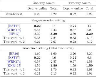 Table 1: Communication complexity of diﬀerent protocols (in MB) for evaluating anAES circuit