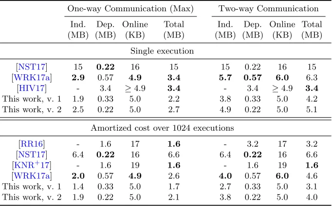 Table 2: Communication complexity of diﬀerent protocols for evaluating AES, roundedto two signiﬁcant ﬁgures.As in Table 1, one-way communication refers to the maximumcommunication one party sends to the other; two-way communication refers to the sum of bot
