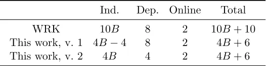 Table 3: Number of H-evaluations. We align the security parameters in both protocols and setB = ρ/ log C + 1 for a fair comparison