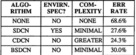 Table 1: Comparison of recognition accuracy of SPHINX Training and testing on the CLSTLK produces a recog- with no processing and the CDCN, SDCN, and BSDCN algorithms