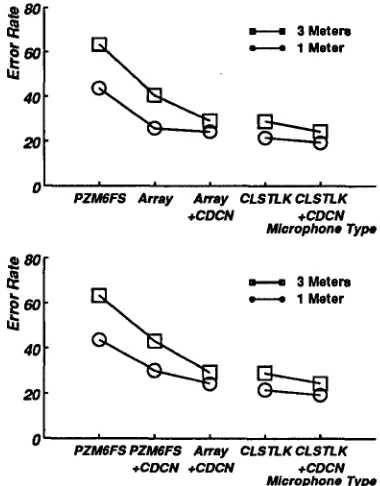Figure 3: Comparison of recognition accuracy obtained Flanagan, and the Senneheiser on a portion of the census task using the omnidirectional Crown PZM-6FS, the 23-microphone array developed by microphone, each with and without CDCN