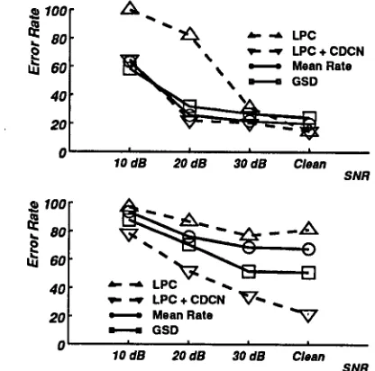 Figure 4: Pilot data comparing error rates obtained on the or the Crown PZM6FS microphone (lower panel)
