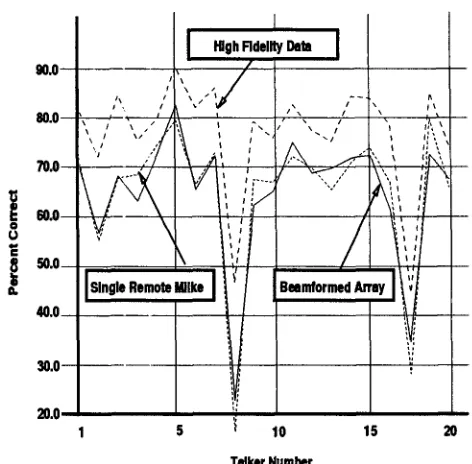 Figure 5: RecognitionPerformance for the Three Acquisition Systems 