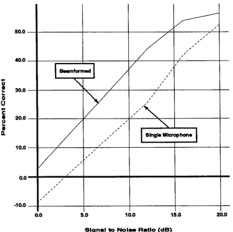 Figure 6: Performance in a Noisy Environment 