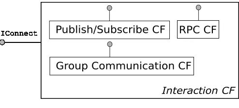 Figure 6: Interaction CF.