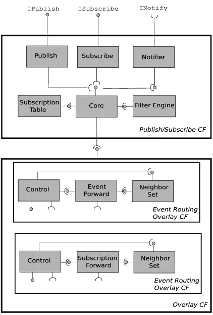 Figure 7: Publish-Subscribe CF.