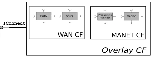 Figure 8: Overlay CF.