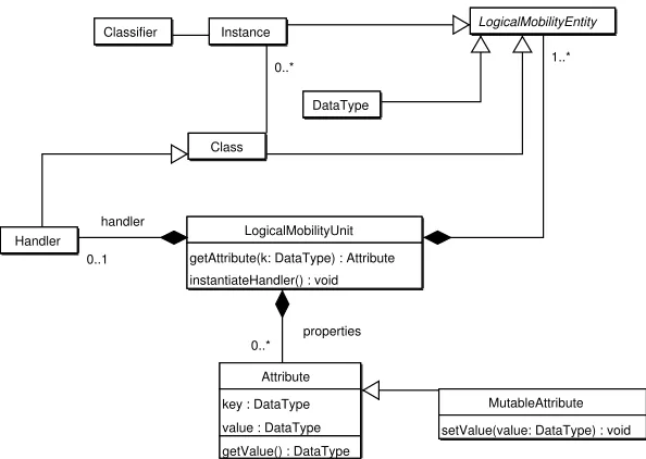 Figure 10: The Logical Mobility Unit.