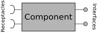 Figure 2: A pictorial representation of a component with interfaces and receptacles.