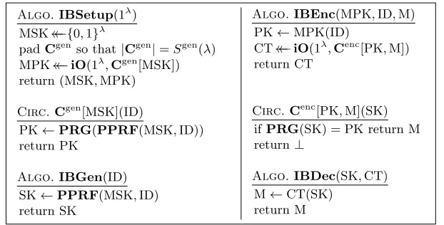 Fig. 3. Identity-based encryption from a PRG, a puncturable PRF, and an iO.