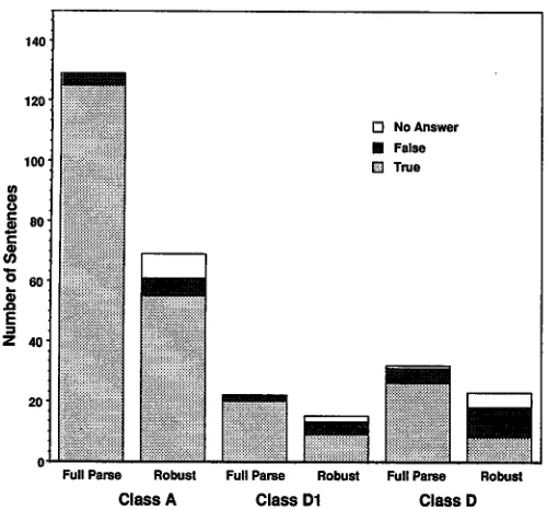 Figure 3: put, broken down by sentence type. Class A: Context In- dependent; Class DI: Context Dependent on a Single Query; Results for the October '91 test set, text in- Class D: Context Dependent on Multiple Queries