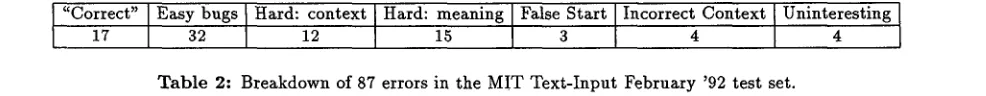 Table 2: Breakdown of 87 errors in the M!T Text-Input February '92 test set. 