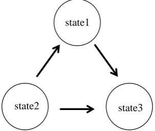 Figure 2. Sequences of states and observations in a Hidden Markov Model. Each state at time t results some value (observed value), according to some distribution