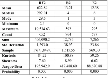 Figure 1 Histogram and Frequency distribution of RF2 