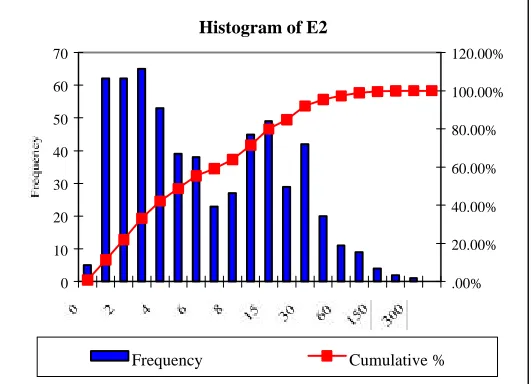 Figure 2 Histogram and Frequency Distribution of R2 