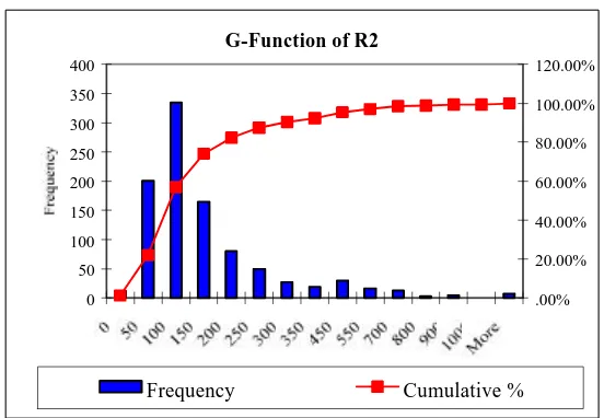 Figure 4 G-Function of RF2 