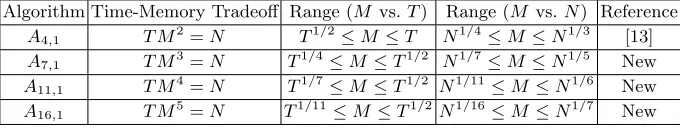 Table 1. Basic List Sum Algorithms
