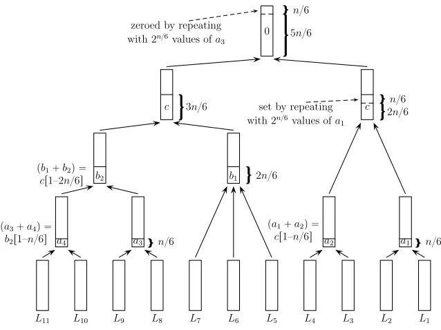 Fig. 2. A11,1 with M = 2n/6, T = 22n/6
