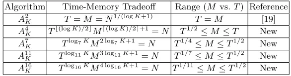 Table 2. Multiple-Layer List Sum Algorithms