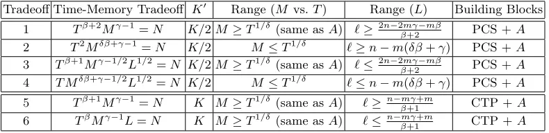 Table 5. Generic GBP Time-Memory Tradeoﬀs Formulas