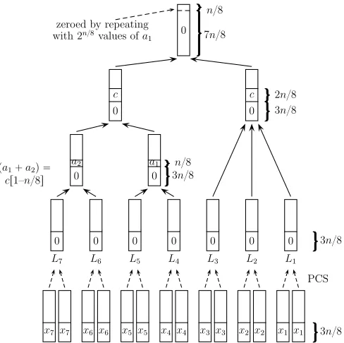 Fig. 3. GBP Algorithm for K = 14 with M = 2n/8, T = 2n/4