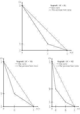 Fig. 4. GBP Time-Memory Tradeoﬀ Curves for K ∈ {8, 16, 32}