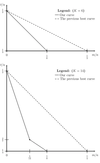 Fig. 5. GBP Time-Memory Tradeoﬀ Curves for K ∈ {6, 14}