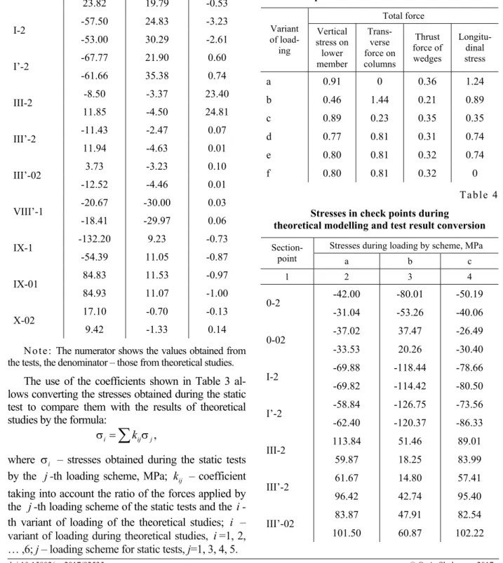 Table 3  Load ratio during theoretical  
