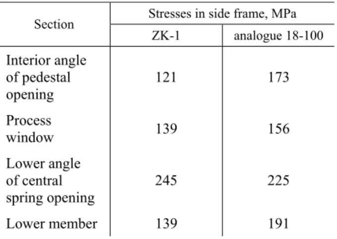 Fig. 5. Geometrical model of the bogie side frame   with horizontal support surfaces 