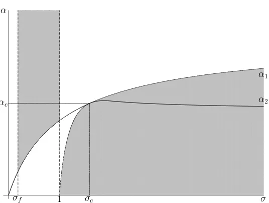 Figure 1: Shaded area: values of (σ, α) if γ > ρ such that there are no speculativebubbles.