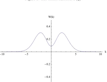 Figure 1: The kernel function w (ζ)