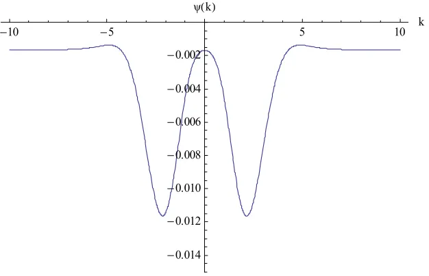 Figure 4: The ψ (k) function