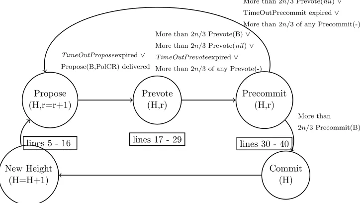 Figure 3: State machine Lock/Unlock