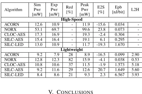 Table III: Power and Energy Consumption on Spartan-6FPGA at 10 MHz. ”Sim Pwr” is a simulated power, ”ExpPwr” is a mean experimental power; ”Red” is the reductionof Exp Pwr in LW over Exp Pwr in HS, ”Peak Pwr” is apeak experimental power; ”E2S” is the percentage increaseof Exp Pwr over Sim Pwr; ”Epb” is the Energy per bit;”L2H” is the ratio of Epb in LW compared to Epb in HS.