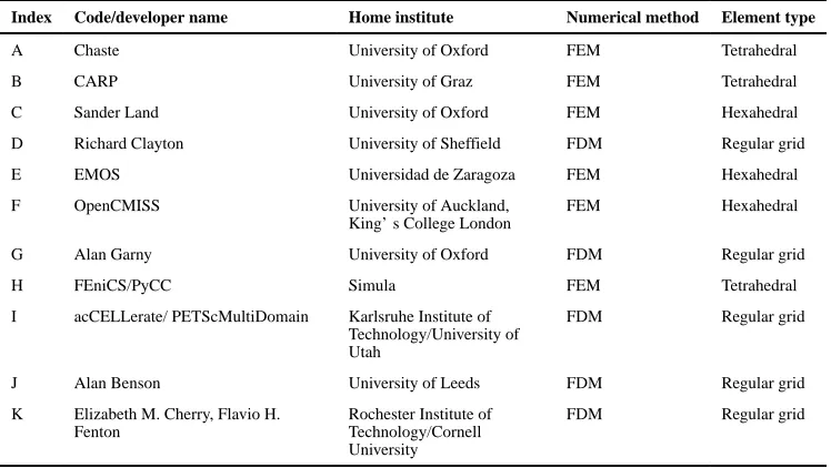 Table 1List of study participants