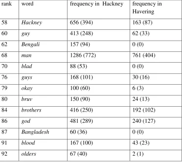 Table 3. Keywords in Havering Frequency per million words (raw frequencies are given in brackets) 