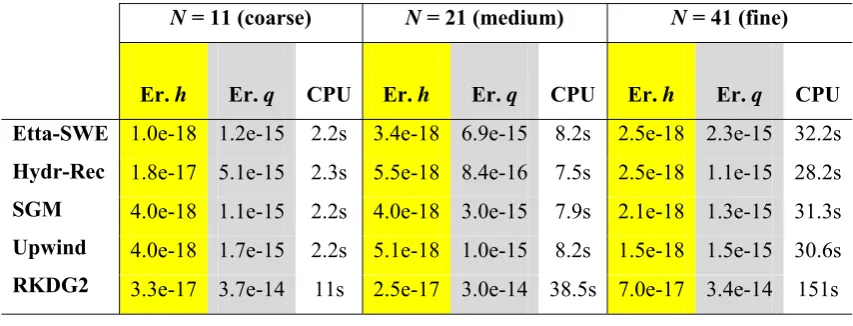 Table 1. Verification of the C-property (i.e. h + z = 6m and q = 0) for the case of the 
