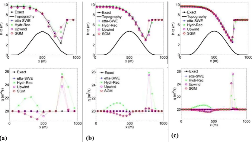 Figure 2. Comparison between the topography discretization models for the first-order FV 