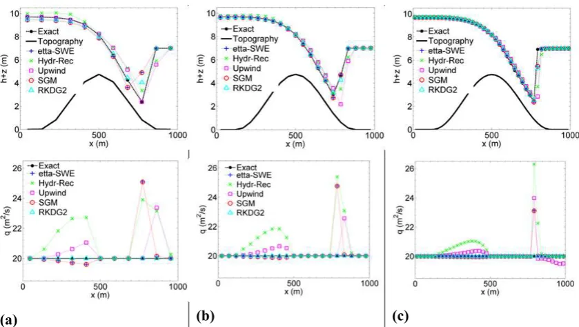 Figure 3. Comparison between the topography discretization models for the second-order 