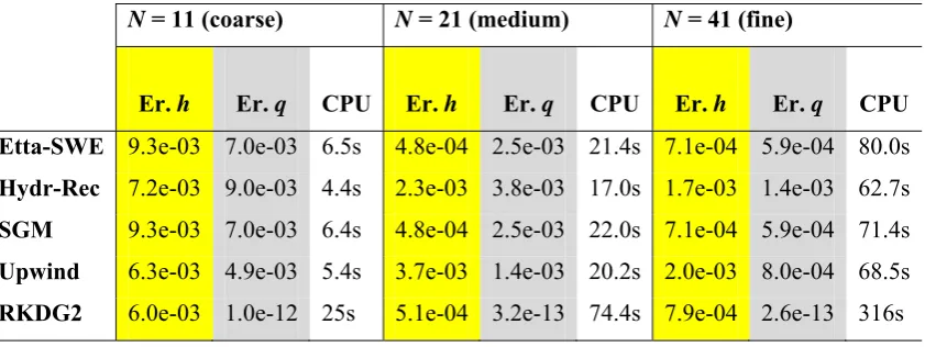 Table 3. L2-error (Er.) for flow variables and CPU times produced by the second-order 