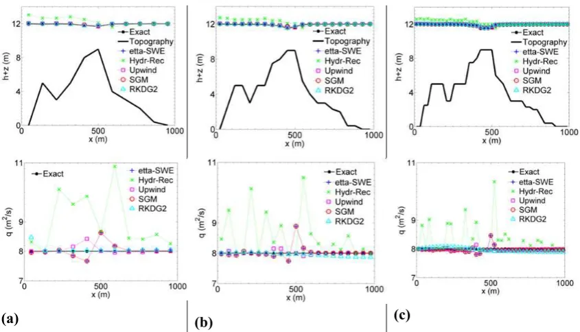 Figure 5. Comparison between the topography discretization approaches for the second-order 