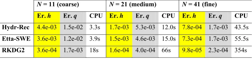 Table 7. L2-error for flow variables and CPU times at t = 2000s for the smooth over a non-