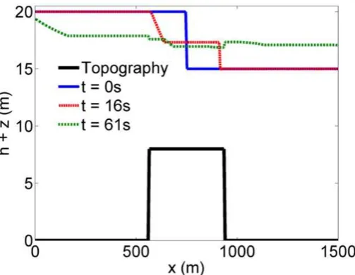 Figure 8. Unsteady dam-break flow profiles over steps at t = 0s, 16s and 61s. Results 