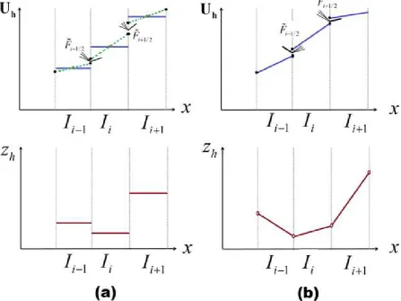 Figure 1. Local discretization of flow and topography data: (a) FV method using piecewise-