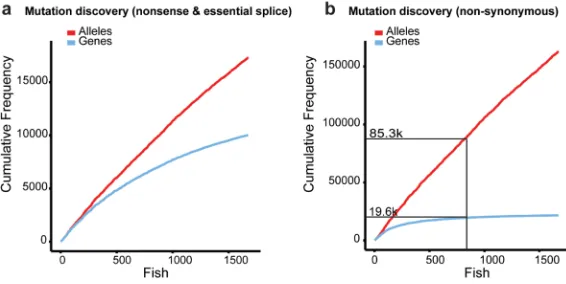 Figure 2. Mutation detectiona, The cumulative detection of nonsense and essential splice alleles