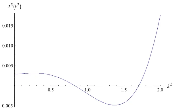 Figure 1: Dispersion relationship for the linear regulator. Dx1 = 0.1, Dx2 =