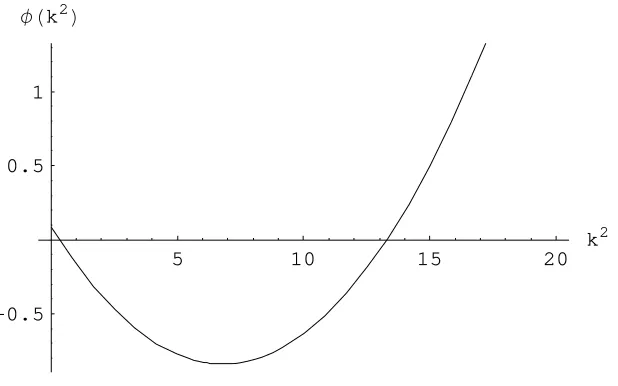 Figure 4: The dispersion relationship